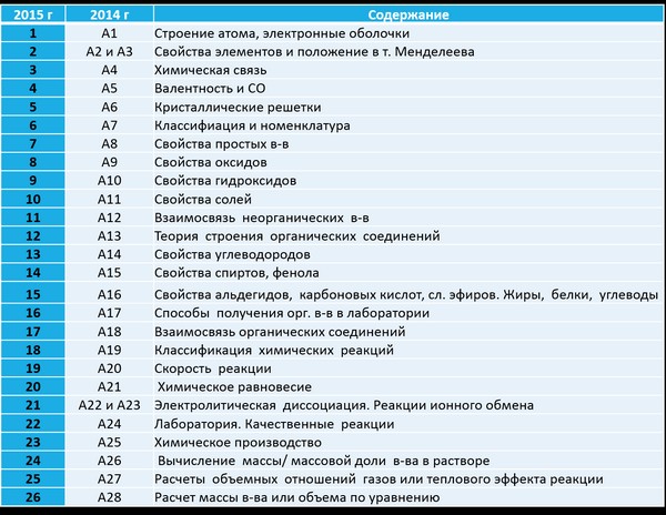 Sagatavošanās USE par ķīmiju no jauna
