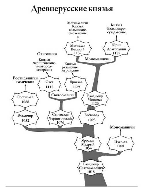 Sagatavošanās vienotajam valsts eksāmenam par Krievijas vēsturi