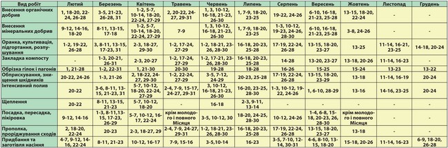 Lunar Calendar kravas automašīnu ražotājs 2015. gada augustam. Kalendārais dārznieks Maskavas reģionam, Ziemeļrietumu, Urāliem, Baltkrievijai, Ukrainā