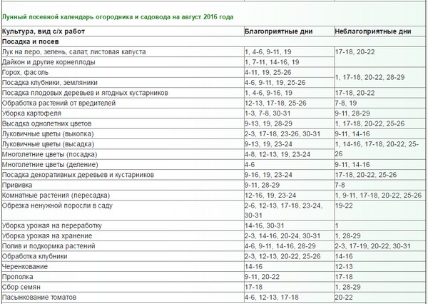 Mēness kalendārs autovadītājs 2016. gada augustā Maskavas reģionā, Krievijas, Urālu, Sibīrijas, Ziemeļrietumu, Baltkrievijas un Ukrainas viduszonā