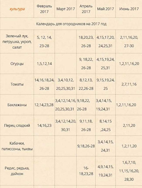 Dārza dārznieka sējumu kalendārs 2017. gada aprīlim. Sezonas mēness kalendārs 2017. gada aprīlim, galds ar izdevīgām dienām