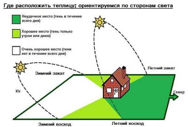 Siltumnīcas no logu rāmjiem ar savām rokām - soli pa solim instrukcijas ar foto un video