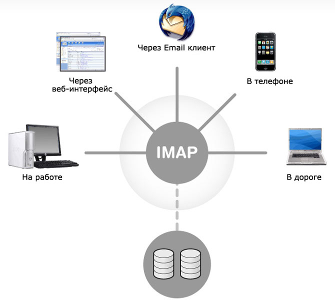 Piekļuve jūsu Gmail kontam, izmantojot IMAP