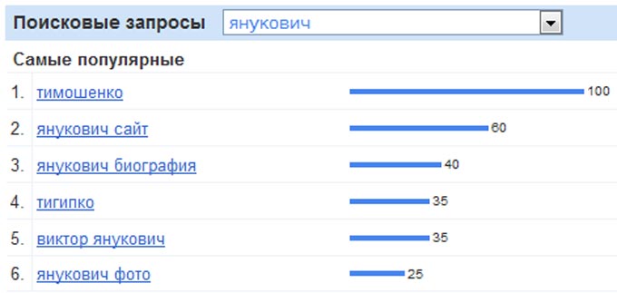 Populārākie meklējumi Ukrainas pēdējo 30 dienu laikā ir saistīti ar Janukoviču Populārākie meklējumi Ukrainas pēdējo 30 dienu laikā ir saistīti ar Janukoviču