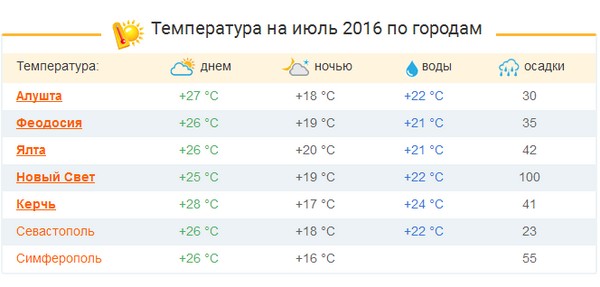 Laiks Krimā - 2016. gada jūlijs - prognozēts hidrometeoroloģiskais centrs. Atsauksmes par laika un ūdens temperatūru Krimā jūlijā